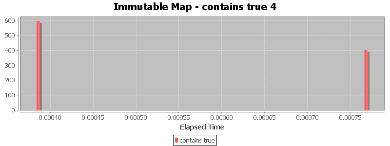 Immutable Map - contains true 4